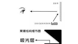 激光电视抗光幕哪个好？硬屏好？软幕更好？【南京尊龙凯时音响】
